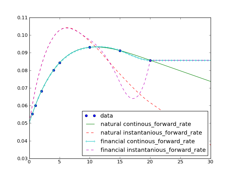 ../_images/splines_zeros_and_forwards.png