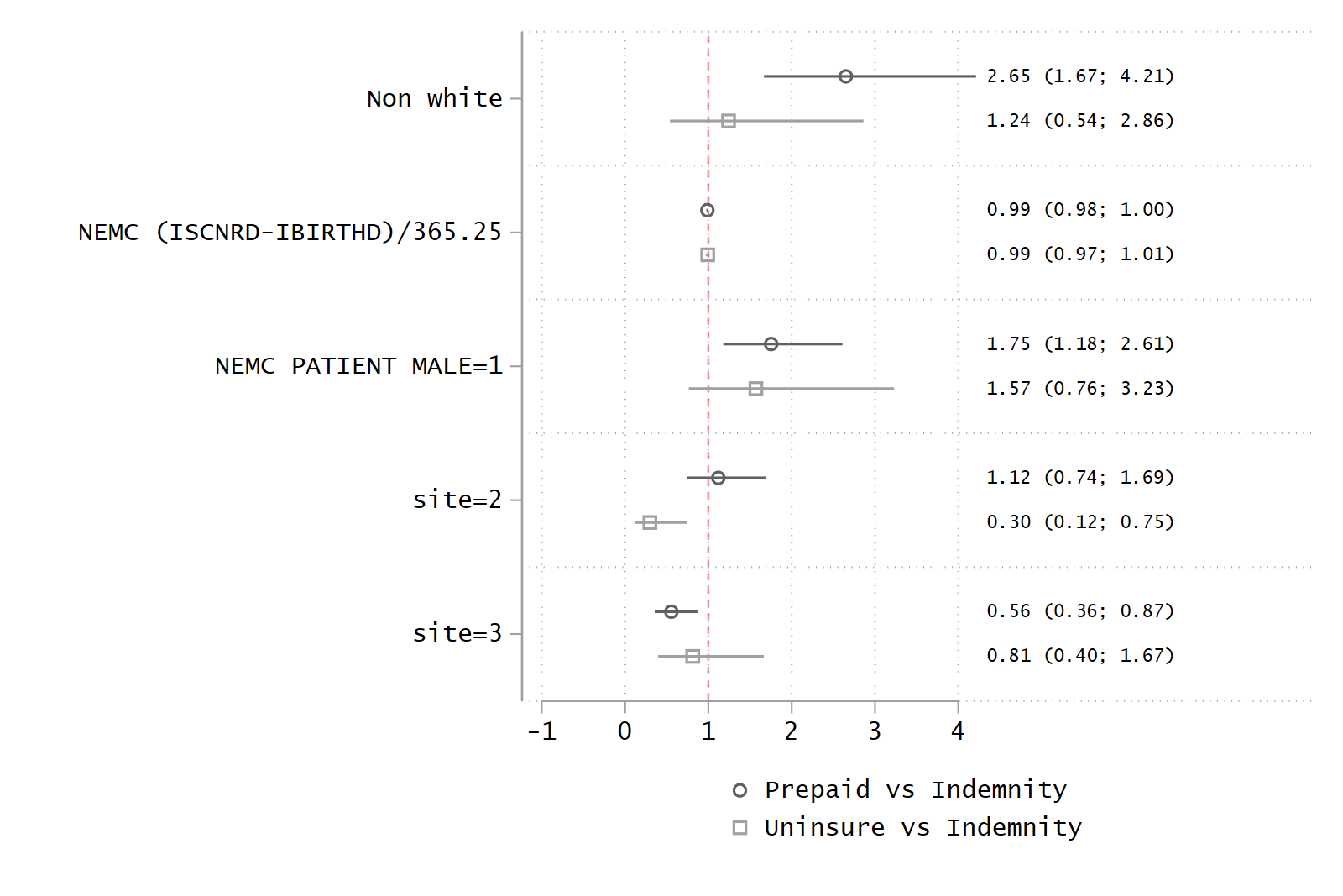 A -coefplot- graph with odds ratio estimates and their 95% confidence intervals added to the right.